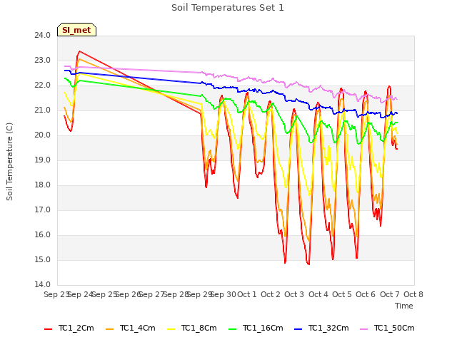 plot of Soil Temperatures Set 1