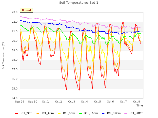 plot of Soil Temperatures Set 1