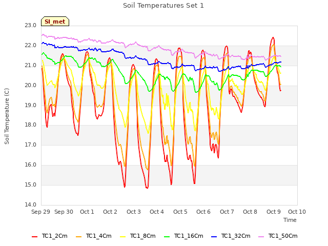 plot of Soil Temperatures Set 1