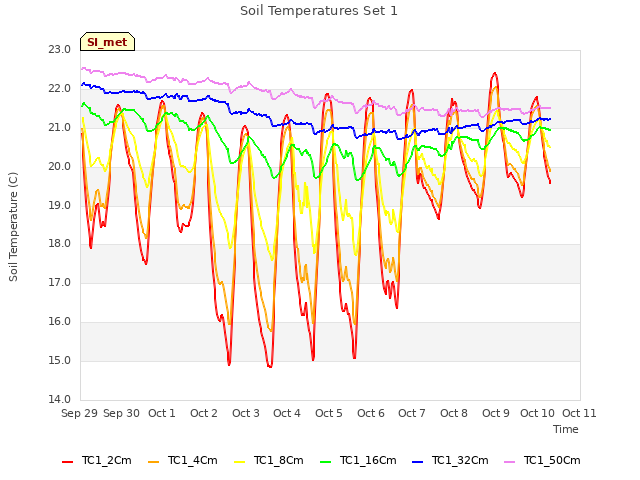 plot of Soil Temperatures Set 1