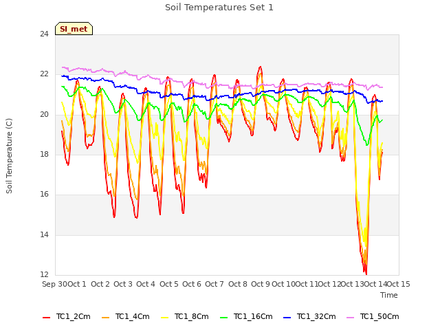 plot of Soil Temperatures Set 1