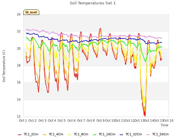 plot of Soil Temperatures Set 1