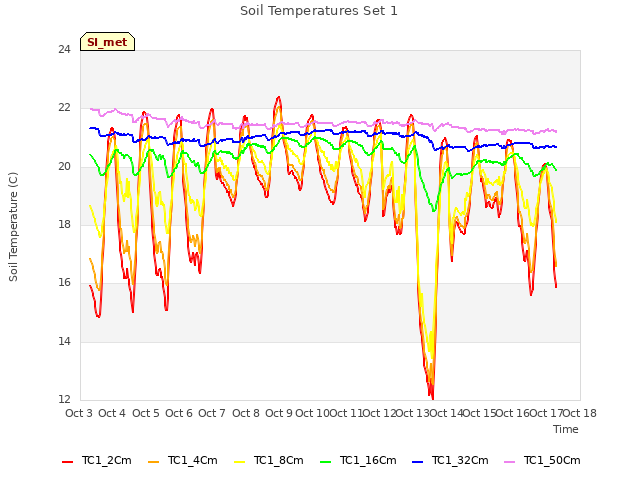 plot of Soil Temperatures Set 1