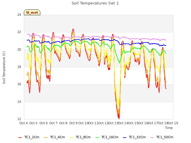 plot of Soil Temperatures Set 1