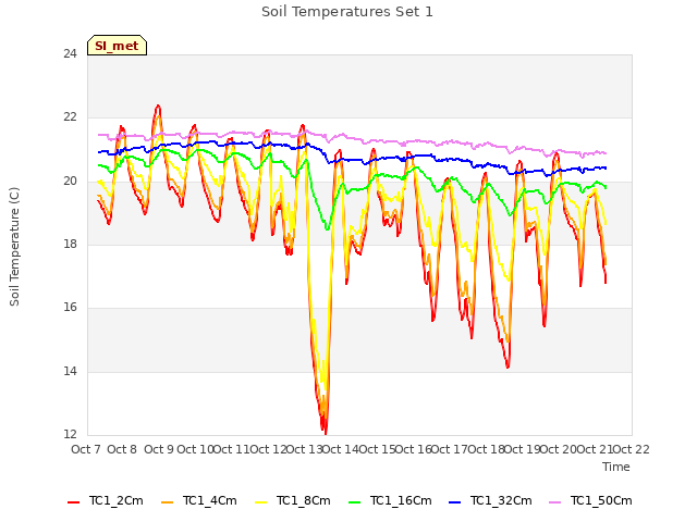 plot of Soil Temperatures Set 1