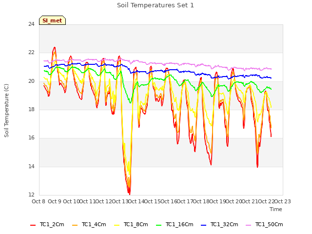 plot of Soil Temperatures Set 1
