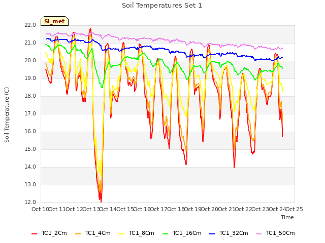 plot of Soil Temperatures Set 1