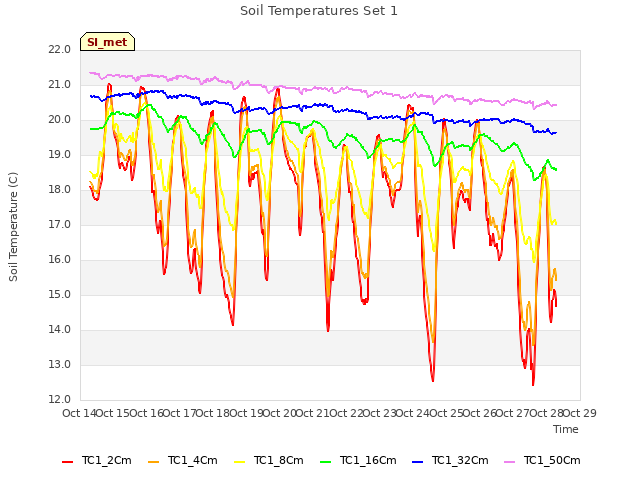 plot of Soil Temperatures Set 1