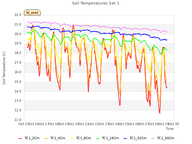 plot of Soil Temperatures Set 1