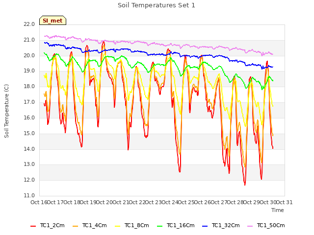 plot of Soil Temperatures Set 1