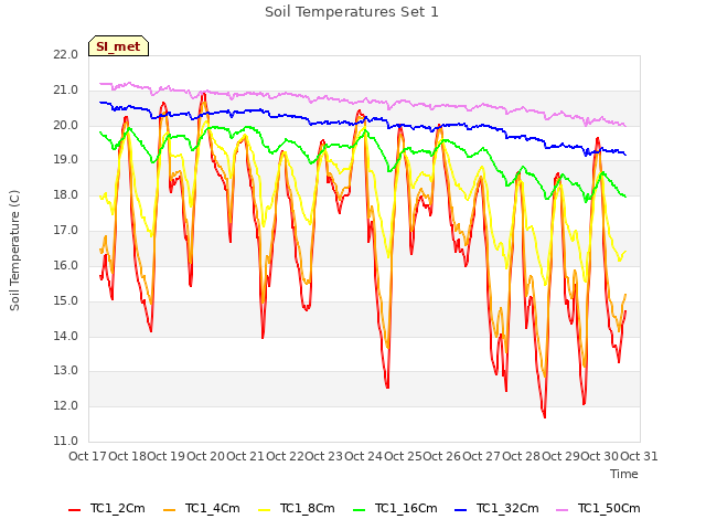 plot of Soil Temperatures Set 1