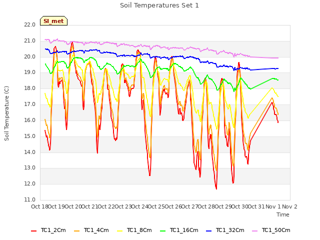 plot of Soil Temperatures Set 1