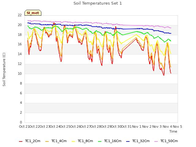 plot of Soil Temperatures Set 1