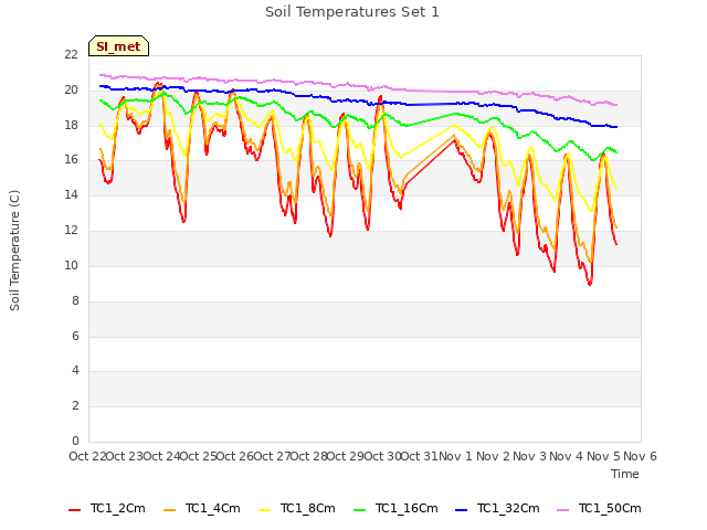 plot of Soil Temperatures Set 1