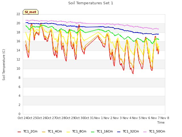 plot of Soil Temperatures Set 1