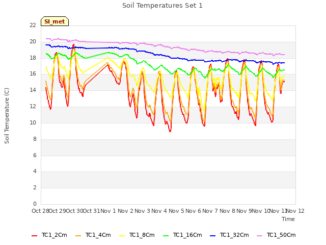 plot of Soil Temperatures Set 1