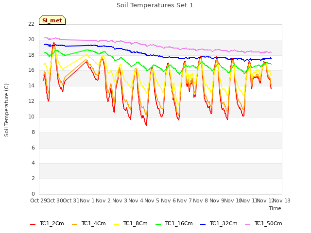 plot of Soil Temperatures Set 1