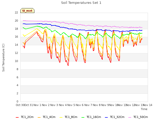 plot of Soil Temperatures Set 1