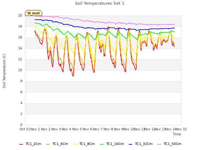 plot of Soil Temperatures Set 1