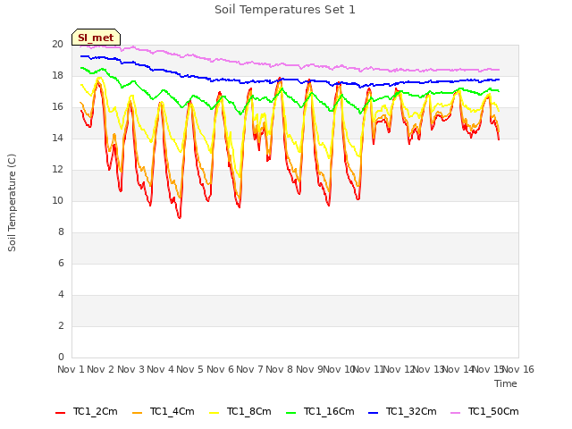 plot of Soil Temperatures Set 1