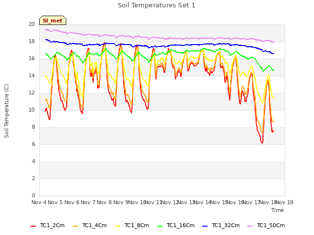 plot of Soil Temperatures Set 1