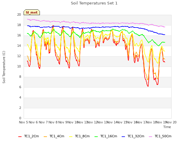 plot of Soil Temperatures Set 1