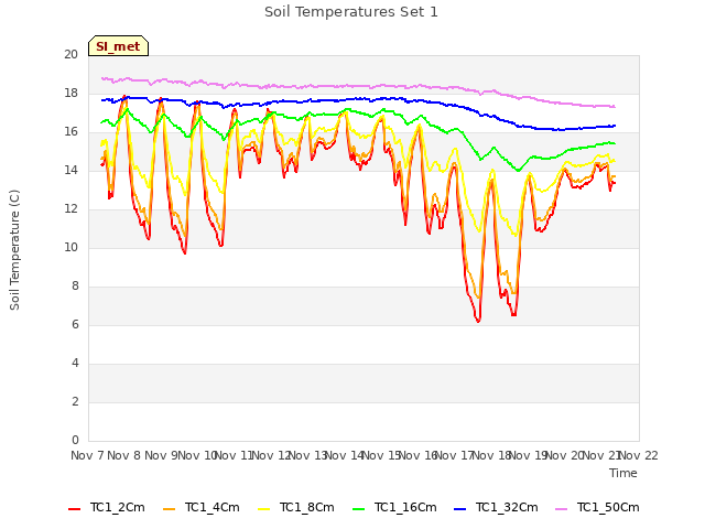 plot of Soil Temperatures Set 1