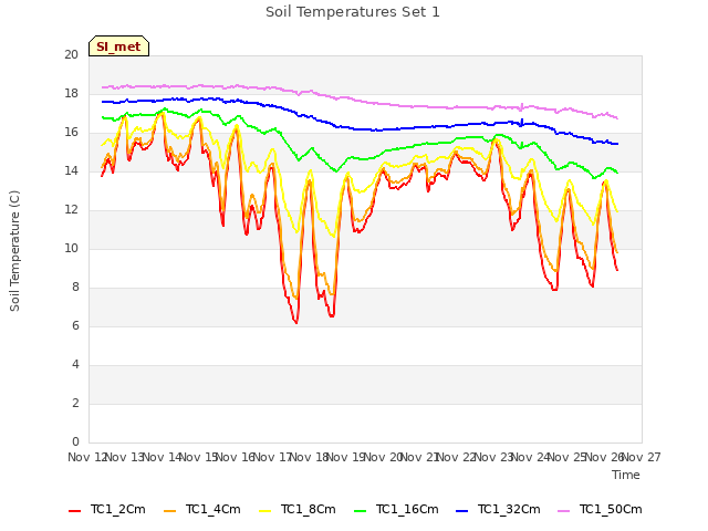 plot of Soil Temperatures Set 1