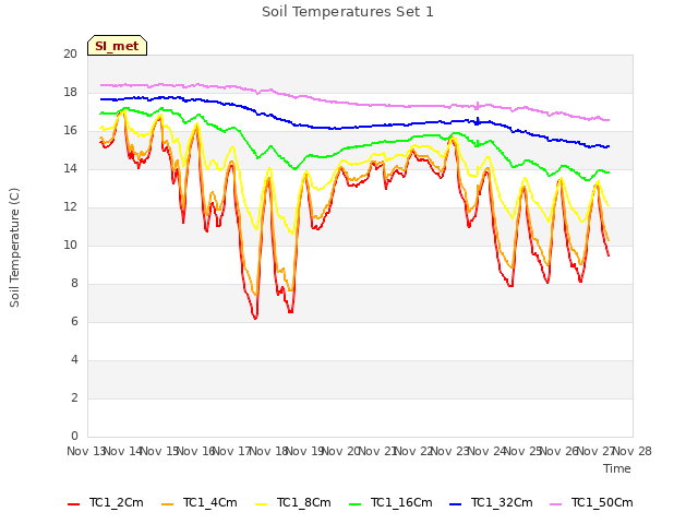 plot of Soil Temperatures Set 1