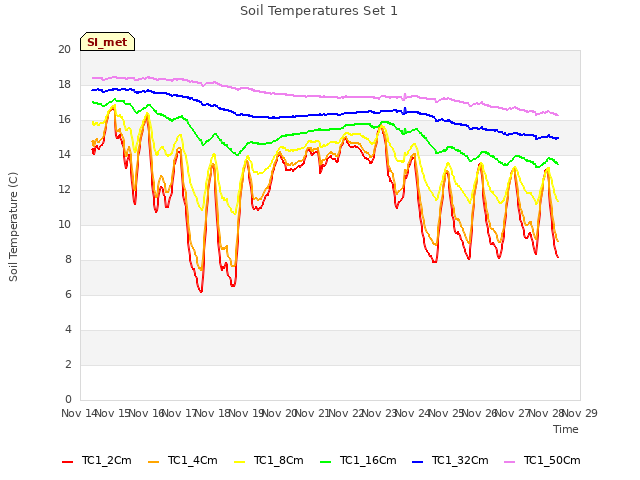 plot of Soil Temperatures Set 1