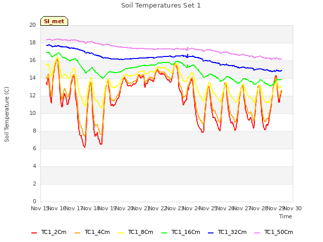 plot of Soil Temperatures Set 1