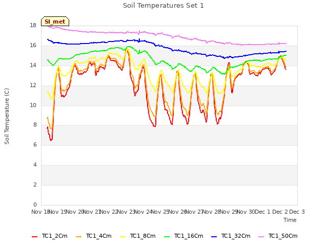 plot of Soil Temperatures Set 1
