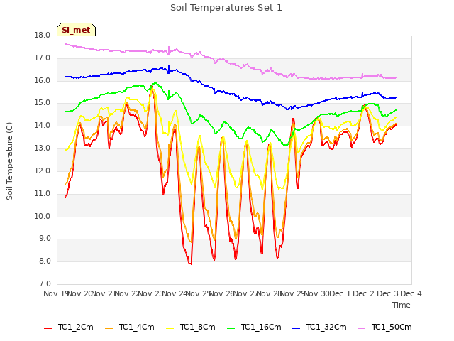plot of Soil Temperatures Set 1