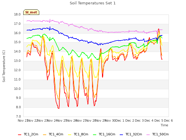 plot of Soil Temperatures Set 1