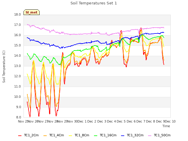 plot of Soil Temperatures Set 1