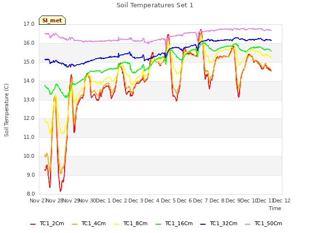 plot of Soil Temperatures Set 1