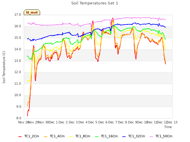 plot of Soil Temperatures Set 1