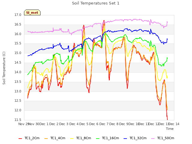 plot of Soil Temperatures Set 1