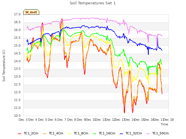 plot of Soil Temperatures Set 1
