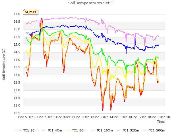 plot of Soil Temperatures Set 1