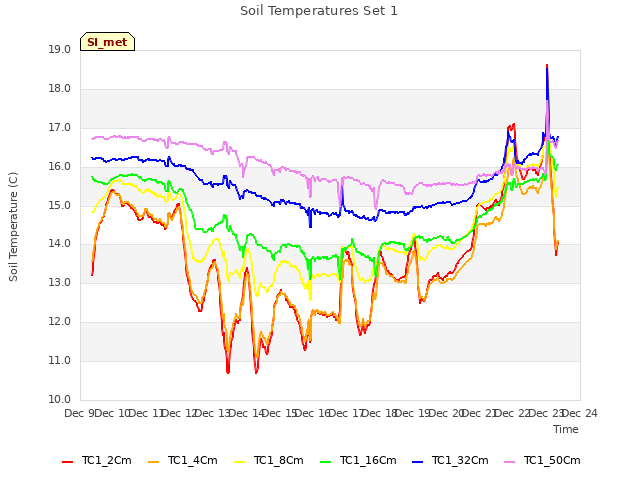 plot of Soil Temperatures Set 1