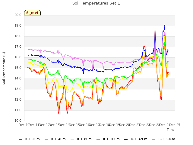 plot of Soil Temperatures Set 1