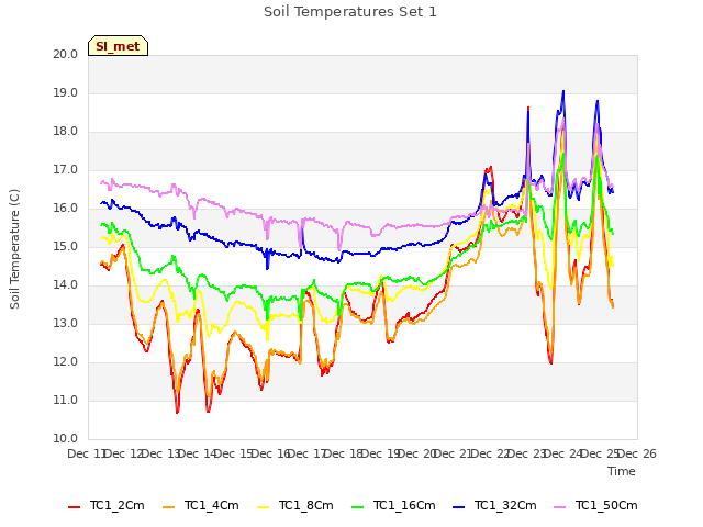 plot of Soil Temperatures Set 1