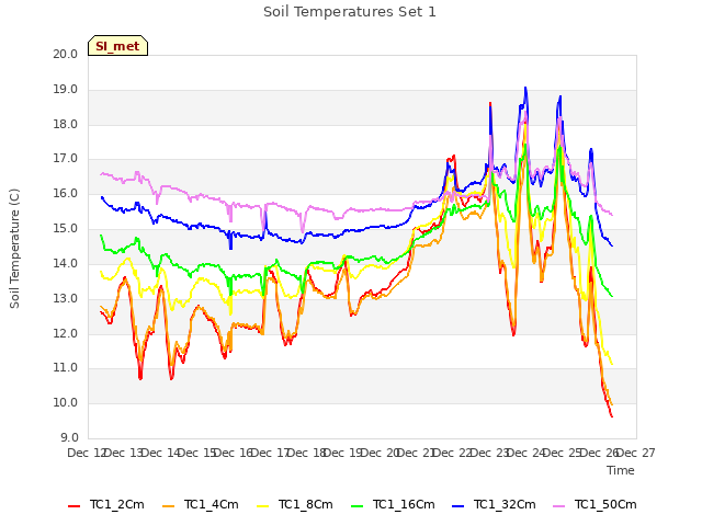 plot of Soil Temperatures Set 1