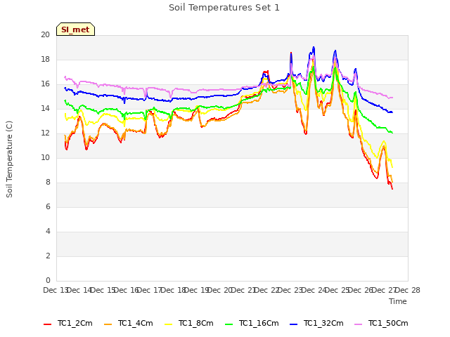 plot of Soil Temperatures Set 1