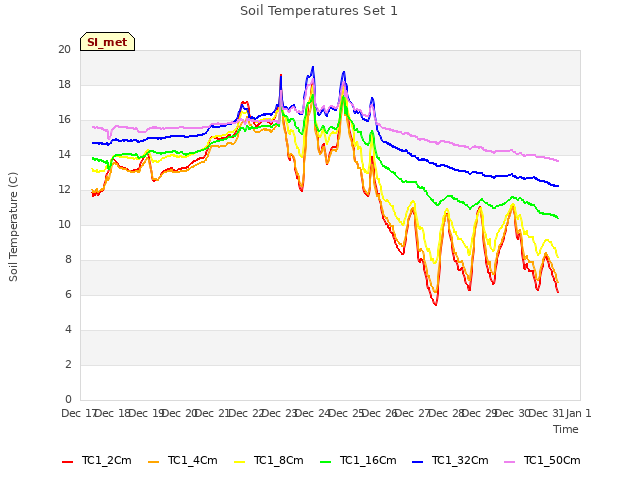 plot of Soil Temperatures Set 1