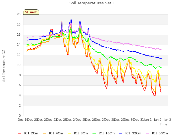 plot of Soil Temperatures Set 1