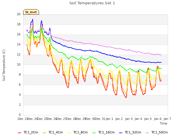 plot of Soil Temperatures Set 1