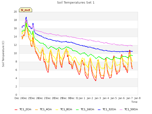 plot of Soil Temperatures Set 1