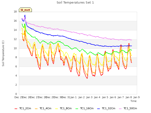 plot of Soil Temperatures Set 1